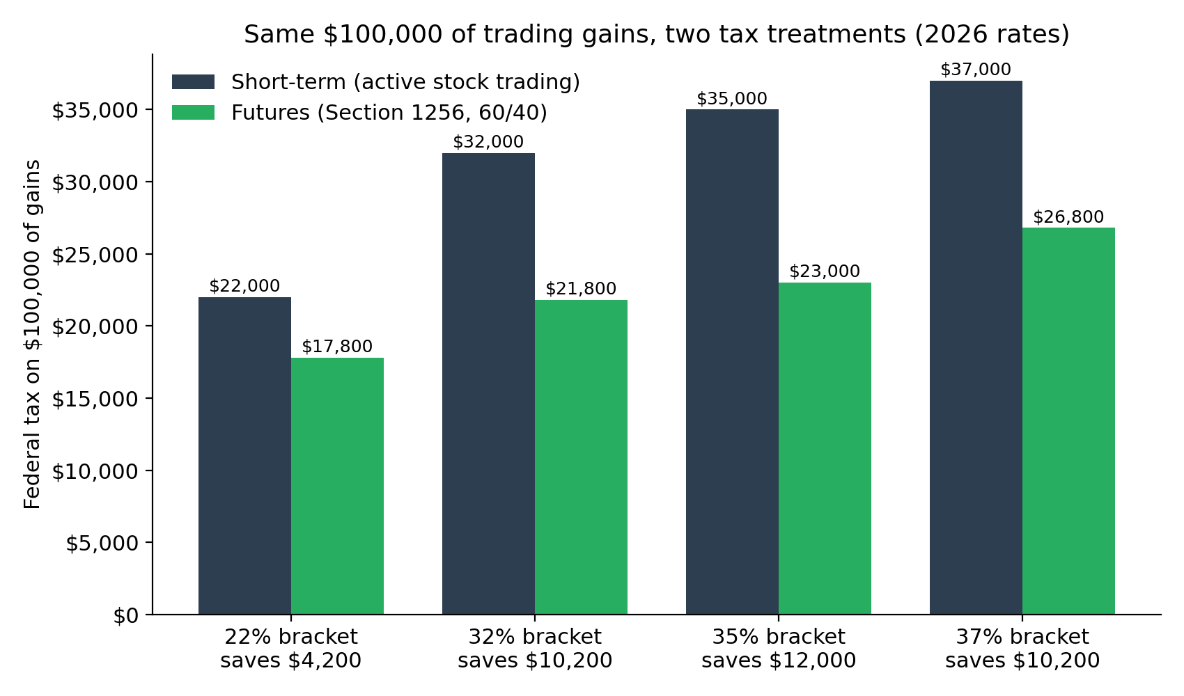 Figure 1: federal tax on $100,000 of trading gains at 2026 rates, short-term stock treatment vs futures 60/40 treatment, at four marginal brackets