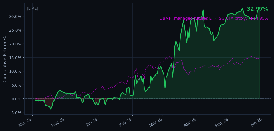Strategy vs benchmark