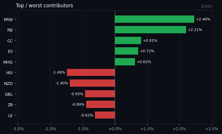Top and worst contributors