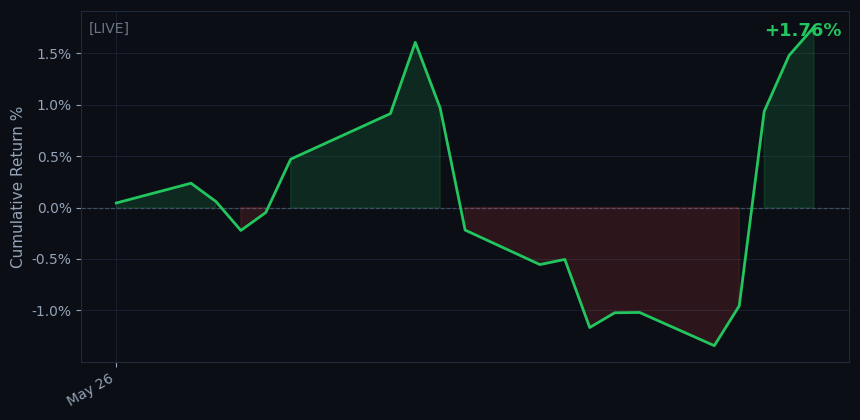 May 2026 equity curve