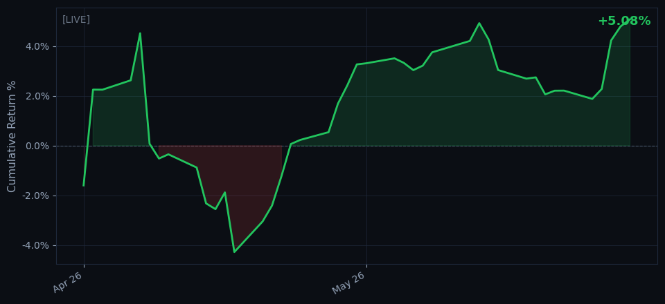 Equity curve, recent months