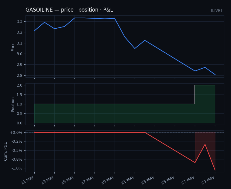 GASOILINE price, position and P&L
