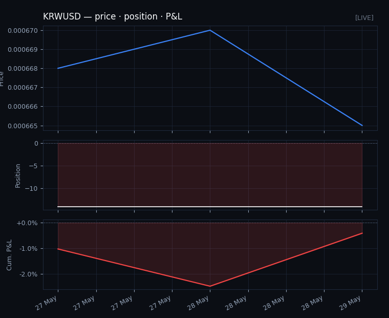 KRWUSD price, position and P&L