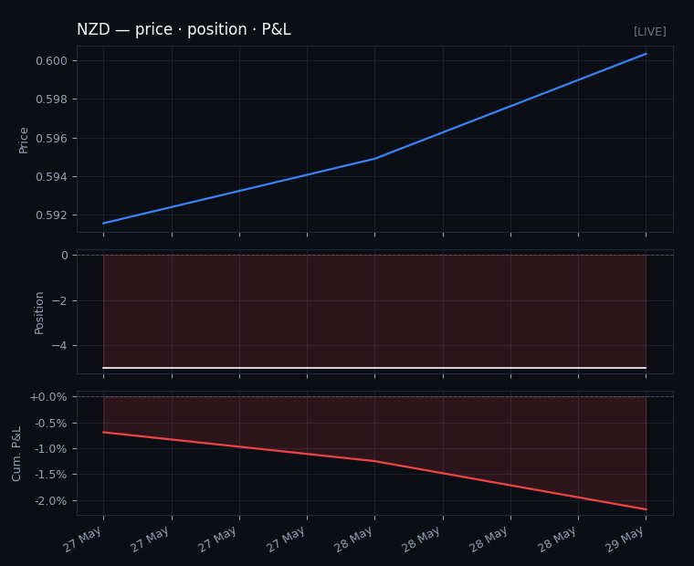 NZD price, position and P&L
