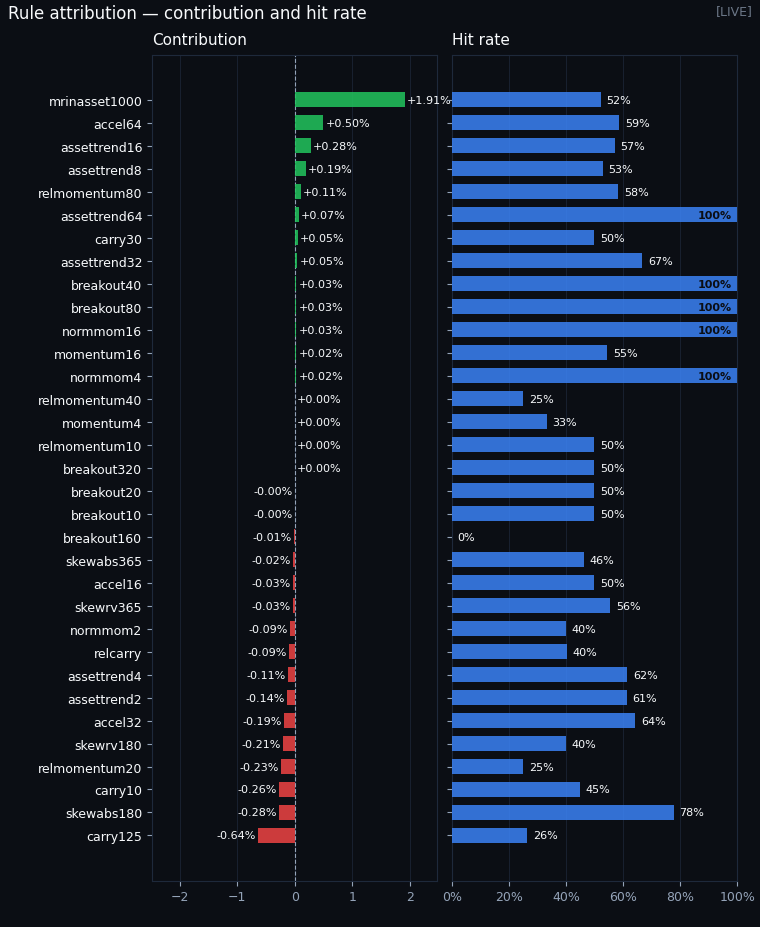Rule contribution and hit rate