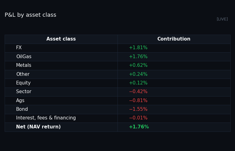 P&L by asset class