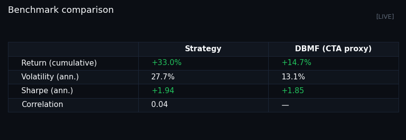 Benchmark comparison