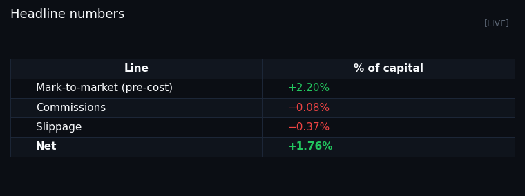 Return, before and after costs