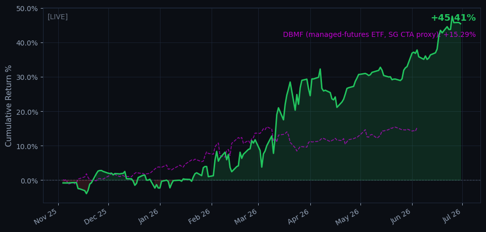 Strategy vs benchmark