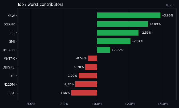 Top and worst contributors