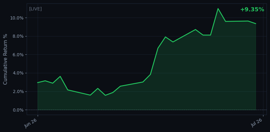 June 2026 equity curve