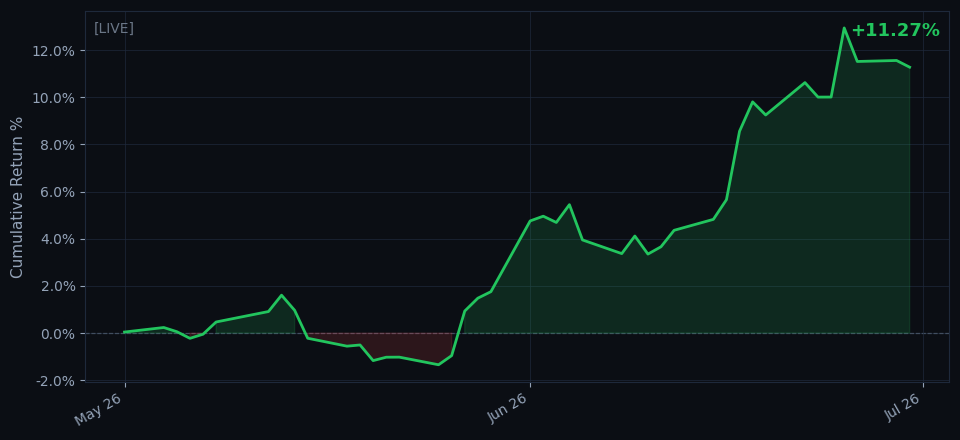 Equity curve, recent months