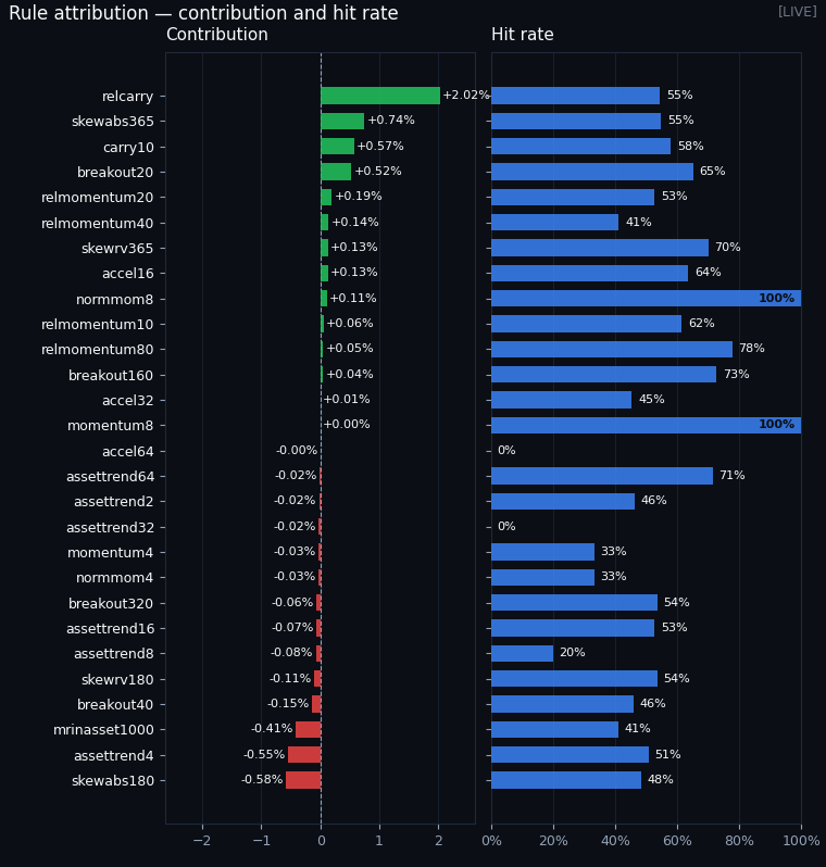 Rule contribution and hit rate