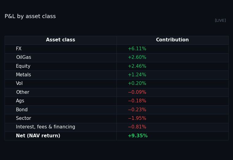 P&L by asset class