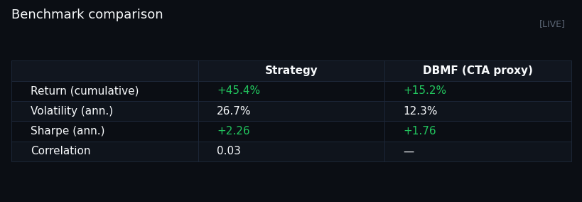 Benchmark comparison