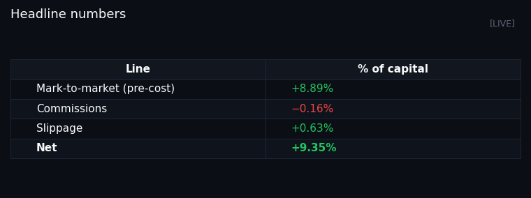 Return, before and after costs