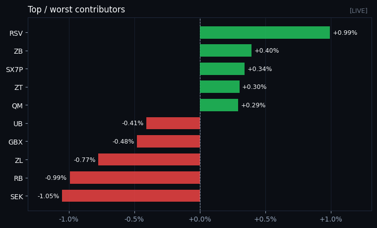 Top and worst contributors