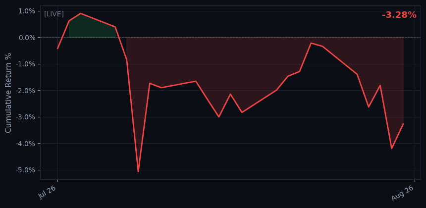 July 2026 equity curve