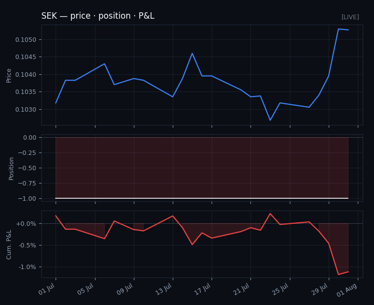 SEK price, position and P&L