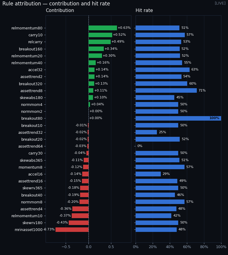 Rule contribution and hit rate
