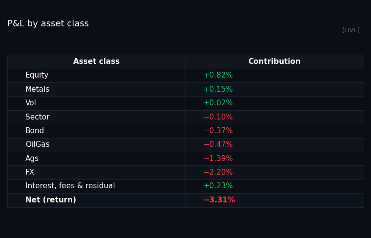 P&L by asset class