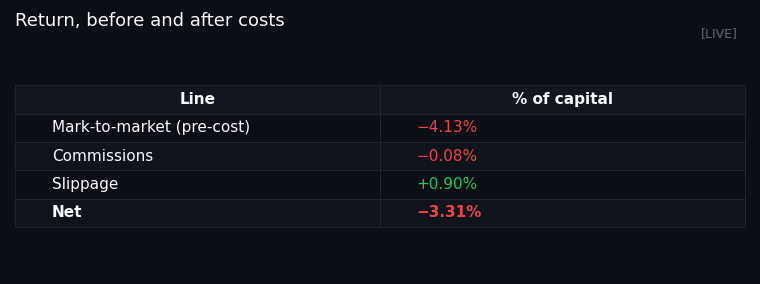 Return, before and after costs